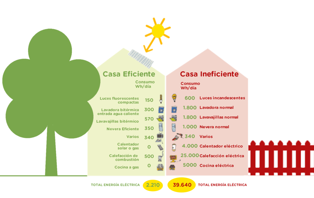 Edificaciones Inteligentes para viviendas sostenibles